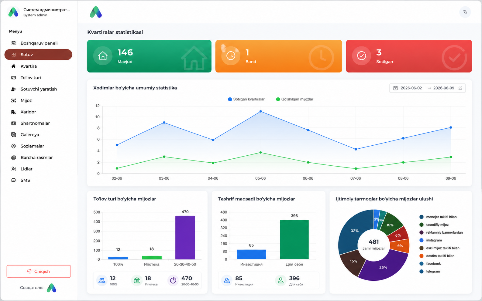 Hisobotlar va analitika dashboardi